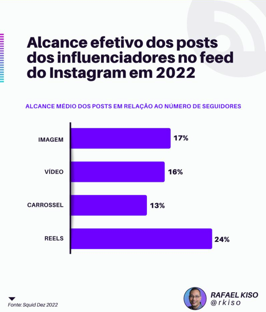 reels 2023 em Em 2023 o Reels ainda será o principal formato do Instagram? reels 2023 no Hello Mídia