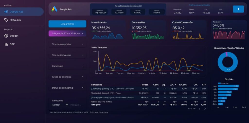 dashboard google ads em Sam Altman e o Novo Marketing Digital para SaaS: A Estratégia Invisível por Trás do Crescimento Explosivo da OpenAI Dashboard Google Ads
