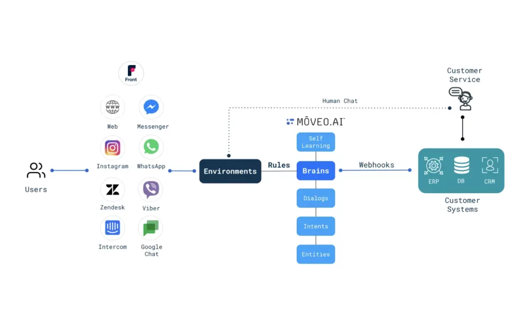 moveo ai architecture no Hello Mídia