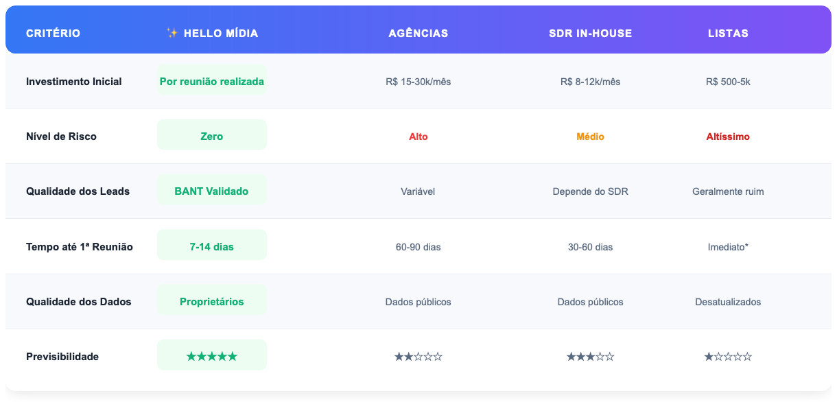 svg+xml;charset=utf em Marketing B2B Comparativo Pay-per-Meeting