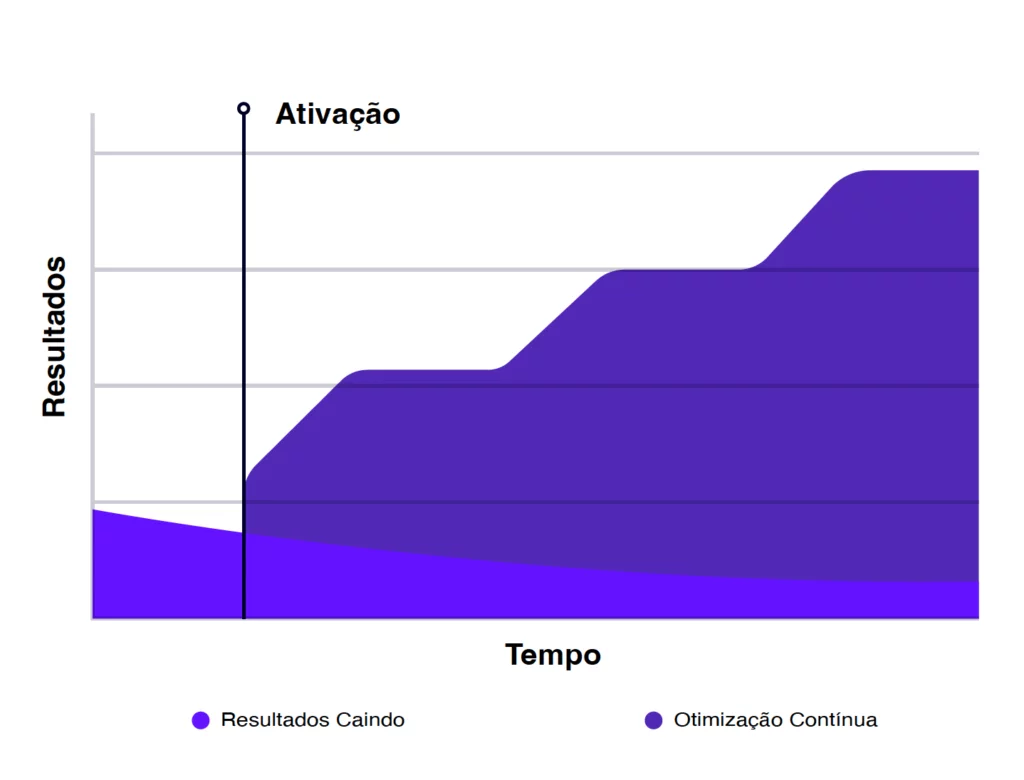 grafico resultados hello em Check-list de Landing Page para Empresa B2B de Serviços Gráfico Resultados Hello